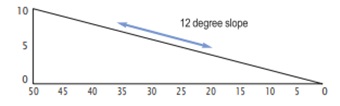 A diagram showing a slope of 12 degrees, or a 1 in 5, or 20%. Diagram shows a triangle with numbers 0 to 10 on the Y axis and 50 - 0 on the x axis. The line joining the top of each axis represents a 12 degree slope.